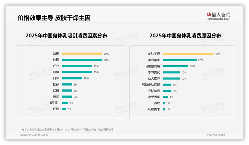 市场！2025中国身体乳市场研究报告麻将胡了保湿身体乳30%偏好率引领(图1)