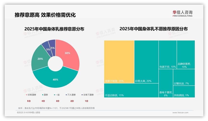 市场！2025中国身体乳市场研究报告麻将胡了保湿身体乳30%偏好率引领(图3)